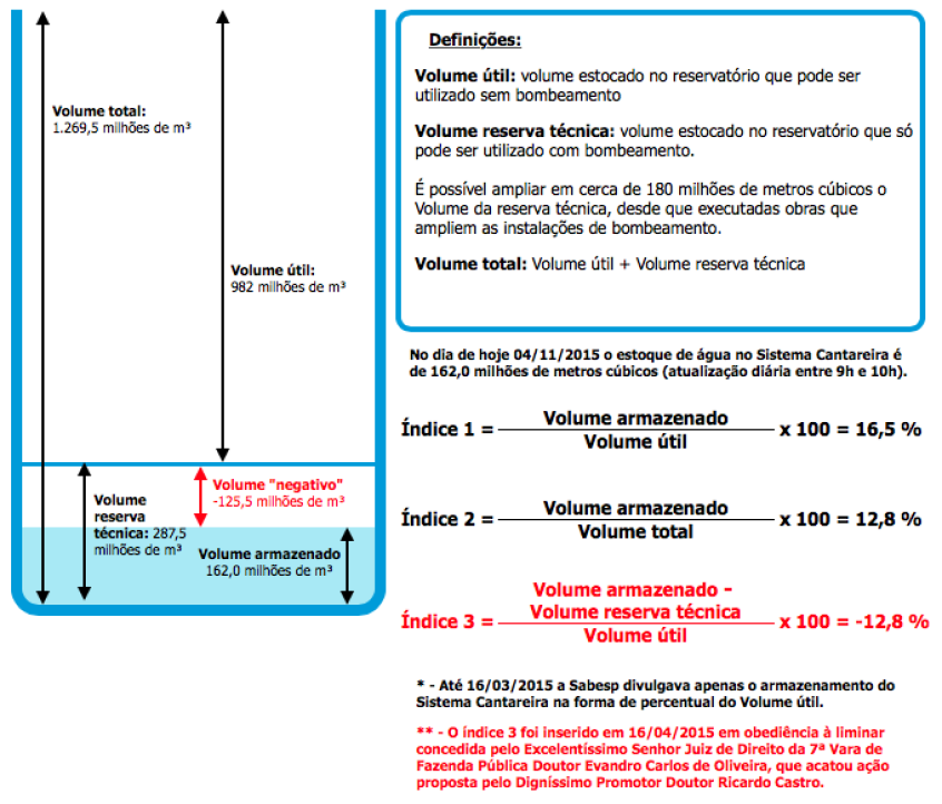 Gráfico da Sabesp explicando os diferentes índices usados para informar o volume dos reservatórios